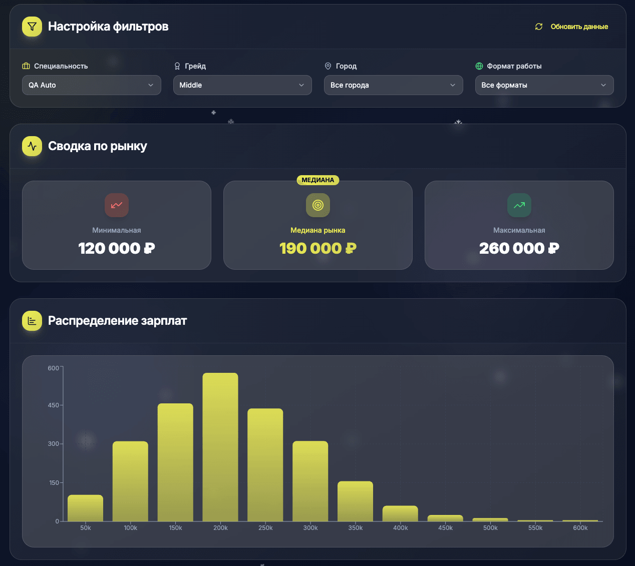 Страница анализа зарплат QA-инженеров на ThreadQA — статистика по городам и уровням